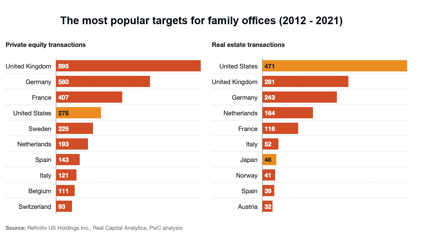 popular targets for family office acquisitions