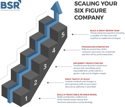 Scale Your Business From 6- To 7-Figures (3 Tips) 