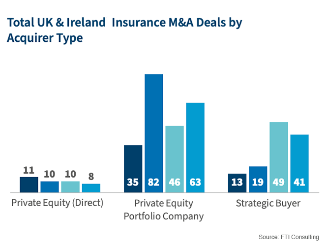 insurance acquisitions by deal type